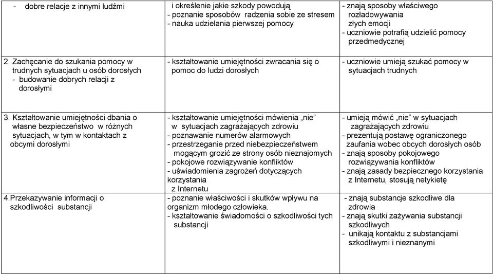 Zachęcanie do szukania pomocy w trudnych sytuacjach u osób dorosłych - budowanie dobrych relacji z dorosłymi - kształtowanie umiejętności zwracania się o pomoc do ludzi dorosłych - uczniowie umieją