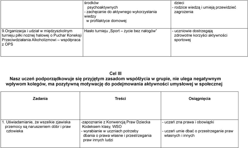 Nasz uczeń podporządkowuje się przyjętym zasadom współżycia w grupie, nie ulega negatywnym wpływom kolegów, ma pozytywną motywację do podejmowania aktywności umysłowej w społecznej Zadania Treści