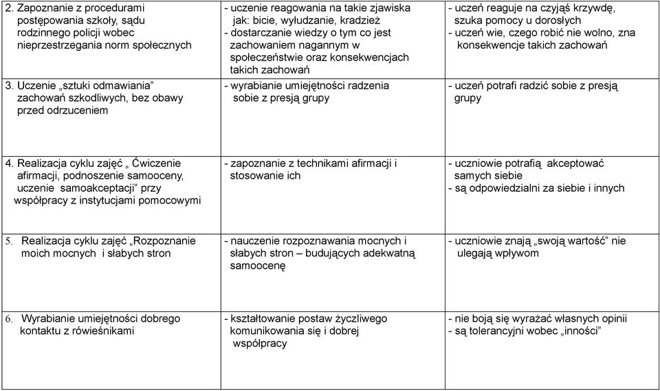 nagannym w społeczeństwie oraz konsekwencjach takich zachowań - wyrabianie umiejętności radzenia sobie z presją grupy - uczeń reaguje na czyjąś krzywdę, szuka pomocy u dorosłych - uczeń wie, czego