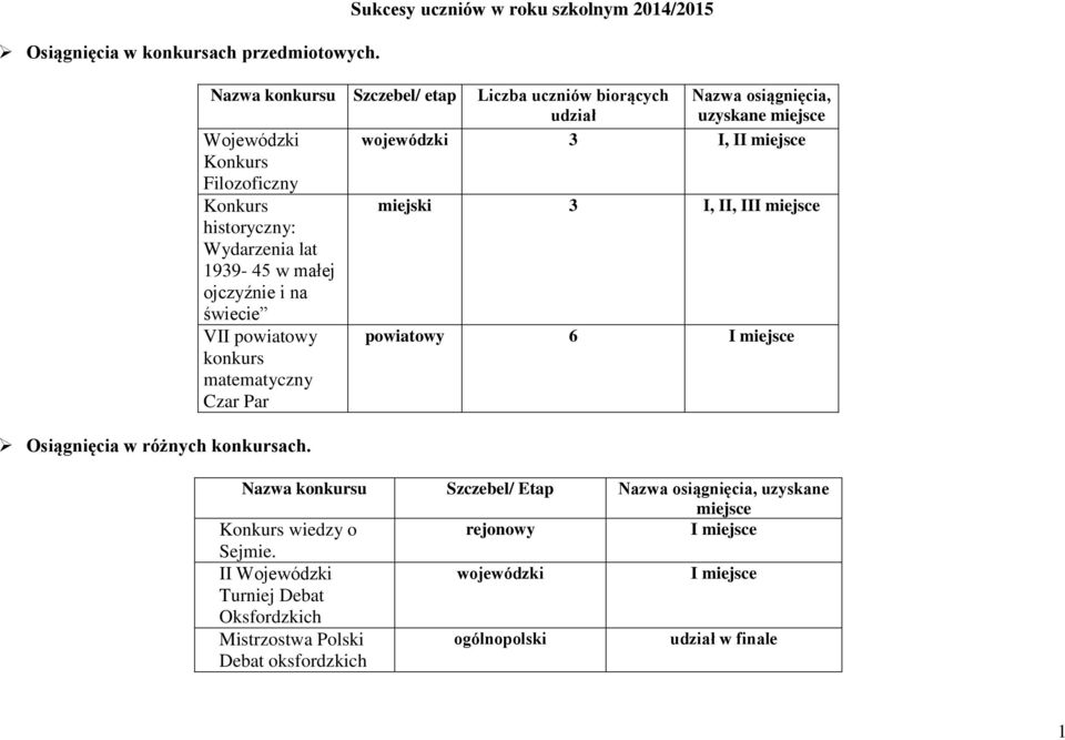 historyczny: Wydarzenia lat 1939-45 w małej ojczyźnie i na świecie VII konkurs matematyczny Czar Par Nazwa osiągnięcia, uzyskane miejsce wojewódzki 3