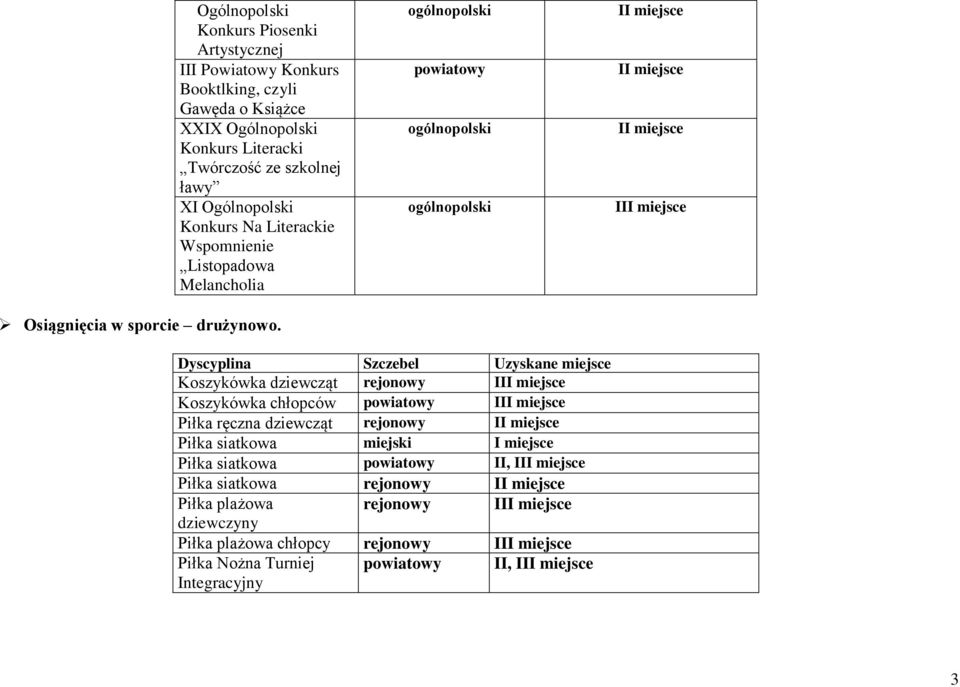 I I I II Dyscyplina Szczebel Uzyskane miejsce Koszykówka dziewcząt rejonowy II Koszykówka chłopców II Piłka ręczna dziewcząt rejonowy I Piłka