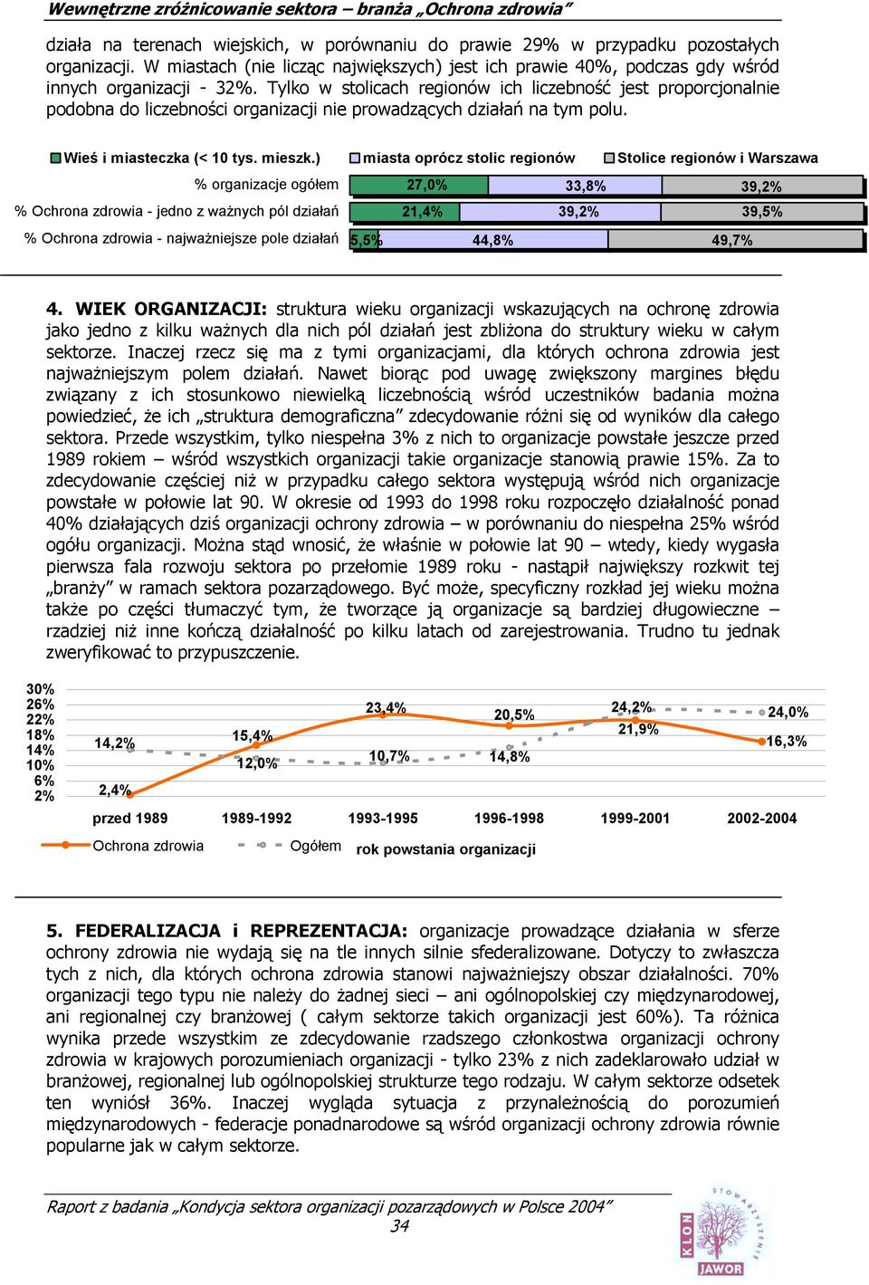 ) miasta oprócz stolic regionów Stolice regionów i Warszawa % organizacje ogółem % Ochrona zdrowia - jedno z ważnych pól działań 27,0% 21,4% 33,8% 39,2% 39,2% 39,5% % Ochrona zdrowia - najważniejsze