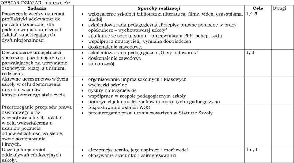 specjalistami pracownikami PPP, policji, sądu dysfunkcjonalności współpraca nauczycieli, wymiana doświadczeń Doskonalenie umiejętności społeczno- psychologicznych pozwalających na utrzymanie