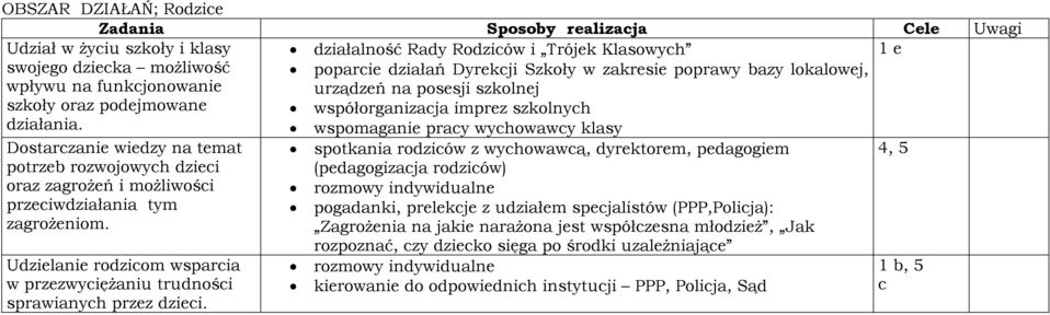 wspomaganie pracy wychowawcy klasy Dostarczanie wiedzy na temat potrzeb rozwojowych dzieci oraz zagrożeń i możliwości przeciwdziałania tym zagrożeniom.