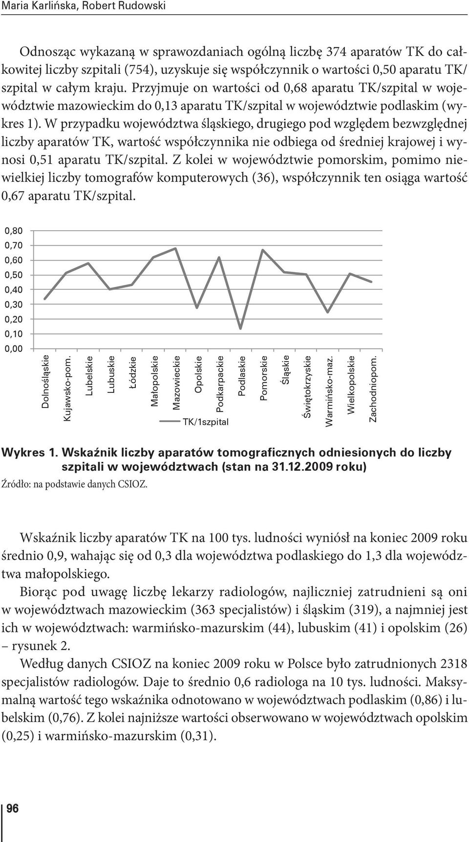 W przypadku województwa śląskiego, drugiego pod względem bezwzględnej liczby aparatów TK, wartość współczynnika nie odbiega od średniej krajowej i wynosi 0,51 aparatu TK/szpital.