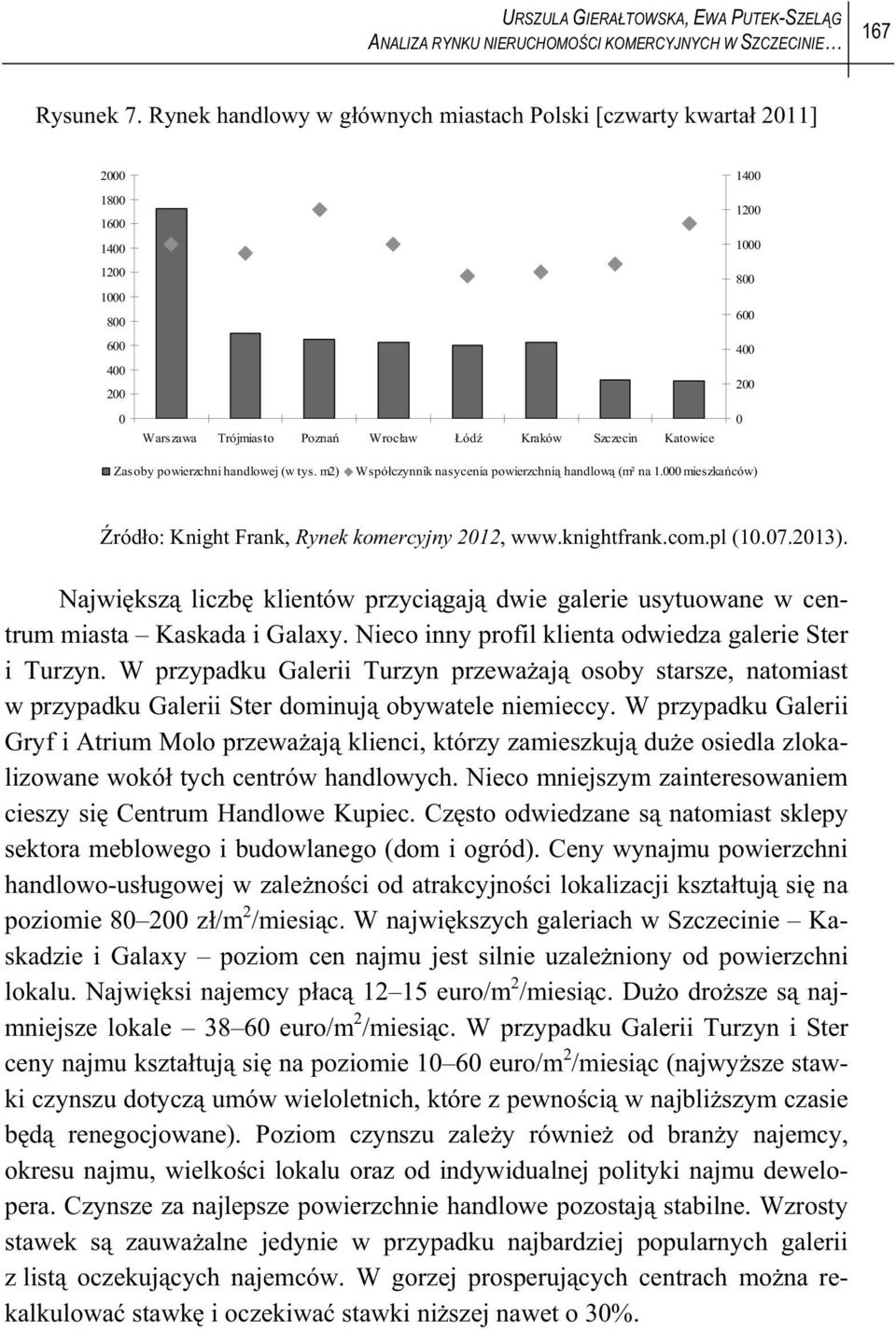 400 200 0 Zasoby powierzchni handlowej (w tys. m2) Wspó czynnik nasycenia powierzchni handlow (m² na 1.000 mieszka ców) ród o: Knight Frank, Rynek komercyjny 2012, www.knightfrank.com.pl (10.07.2013).