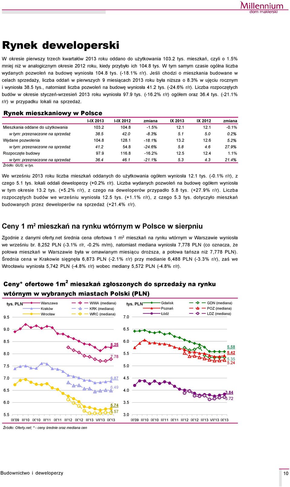 Jeśli chodzi o mieszkania budowane w celach sprzedaży, liczba oddań w pierwszych 9 miesiącach 2 roku była niższa o 8.3% w ujęciu rocznym i wyniosła 38.5 tys.