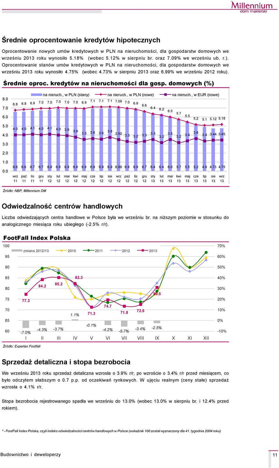 99% we wrześniu 2 roku). Średnie oproc. kredytçw na nieruchomości dla gosp. domowych (%) 8. 7. 6. na nieruch., w PLN (stany) na nieruch., w PLN (nowe) na nieruch., w EUR (nowe) 6.8 6.8 6.9 7. 7. 7. 7. 7. 6.9 7.1 7.