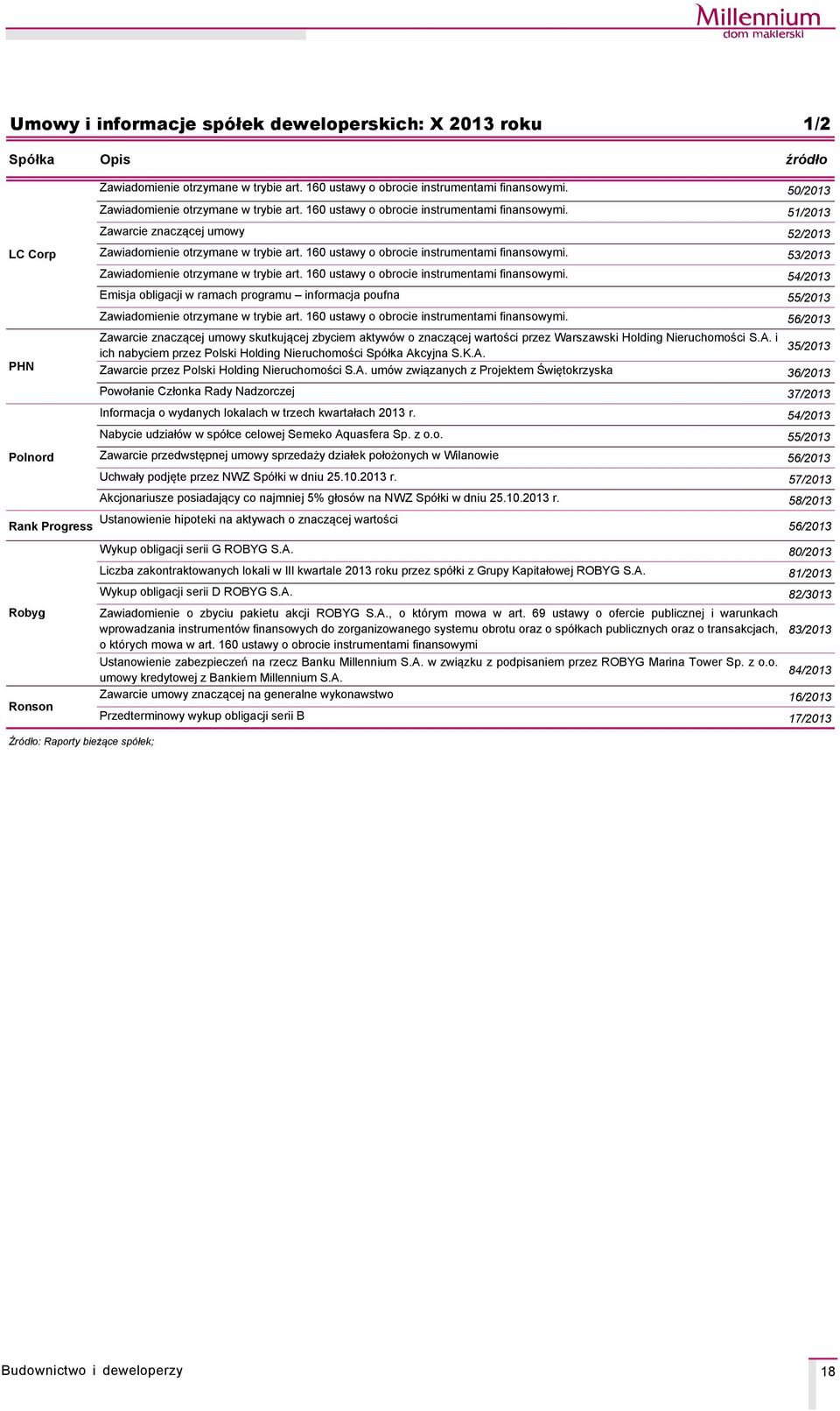 53/2 Zawiadomienie otrzymane w trybie art. 16 ustawy o obrocie instrumentami finansowymi. 54/2 Emisja obligacji w ramach programu informacja poufna 55/2 Zawiadomienie otrzymane w trybie art.