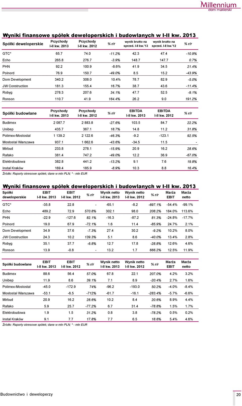 1% Ronson 11.7 41.9 164.4% 26.2 9. 191.2% % r/r wynik brutto na sprzed. I- kw.' wynik brutto na sprzed. I- kw.' % r/r SpÖłki budowlane Przychody I- kw. 2 Przychody I- kw. 2 % r/r EBITDA I- kw.