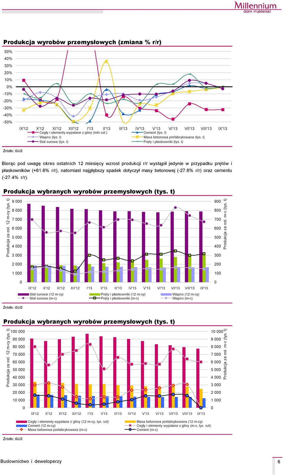 t) ŹrÅdło: GUS Biorąc pod uwagę okres ostatnich miesięcy wzrost produkcji r/r wystąpił jedynie w przypadku prętçw i płaskownikçw (+61.6% r/r), natomiast najgłębszy spadek dotyczył masy betonowej (-27.