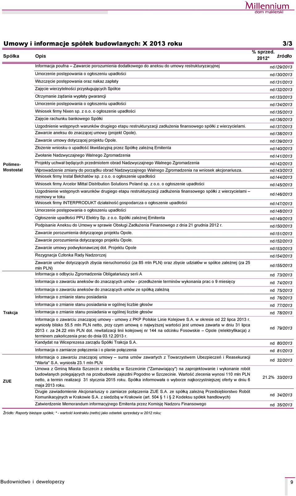 firmy Nixen sp. z o.o. o ogłoszenie upadłości Zajęcie rachunku bankowego SpÇłki Uzgodnienie wstępnych warunkçw drugiego etapu restrukturyzacji zadłużenia finansowego spçłki z wierzycielami.