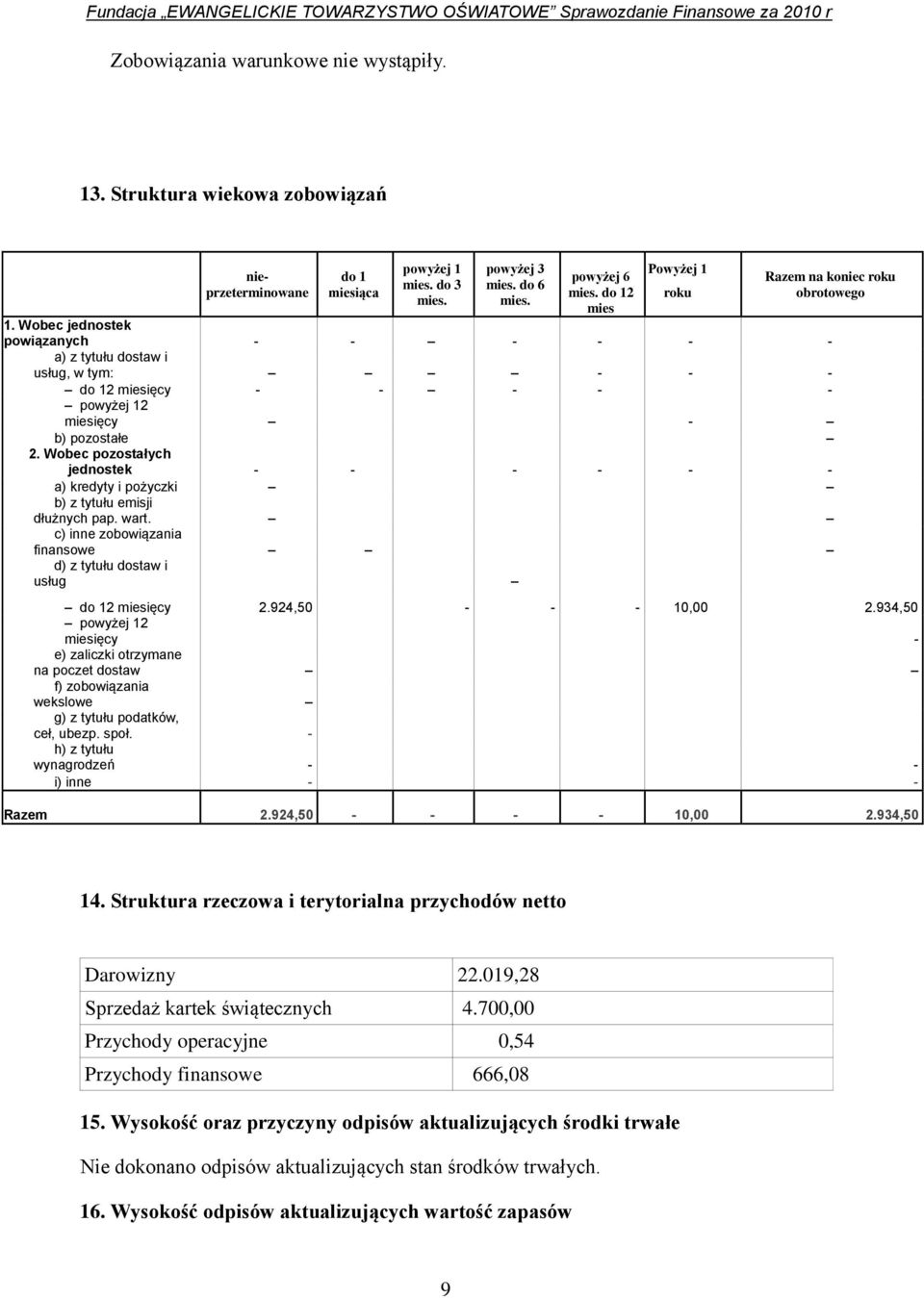 Wobec jednostek powiązanych - - - - - - a) z tytułu dostaw i usług, w tym: - - - do 12 miesięcy - - - - - powyżej 12 miesięcy - b) pozostałe 2.