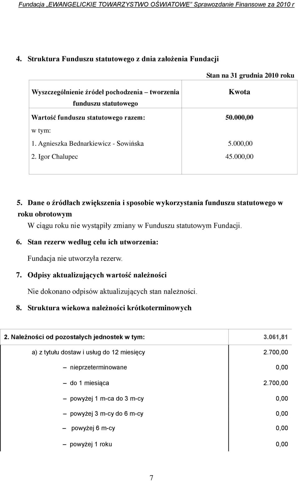 Dane o źródłach zwiększenia i sposobie wykorzystania funduszu statutowego w roku obrotowym W ciągu roku nie wystąpiły zmiany w Funduszu statutowym Fundacji. 6.