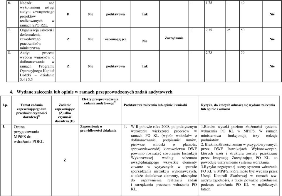 5 D podstawowa Tak Z wspomagająca Z podstawowa Tak Zarządzanie - 1,75-40 1 2,75 25 50-2,75-50 Lp. 4.