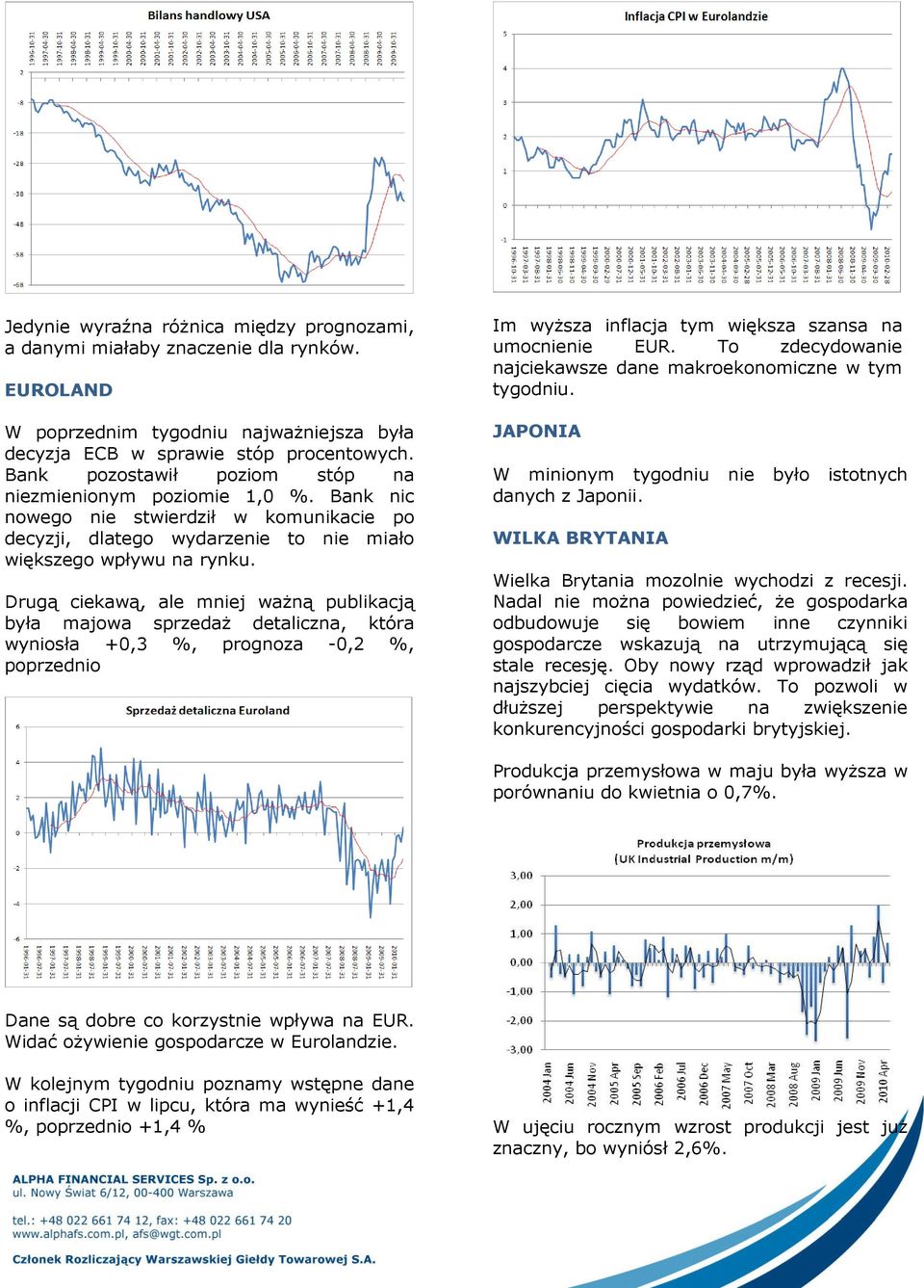 Drugą ciekawą, ale mniej ważną publikacją była majowa sprzedaż detaliczna, która wyniosła +0,3 %, prognoza -0,2 %, poprzednio Im wyższa inflacja tym większa szansa na umocnienie EUR.