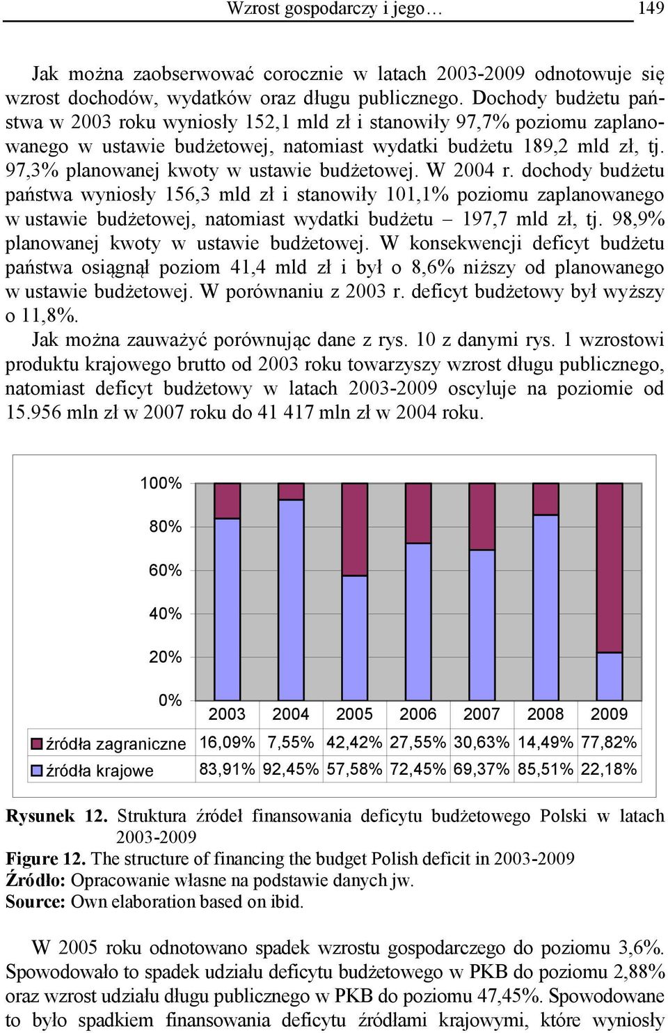 97,3% planowanej kwoty w ustawie budżetowej. W 2004 r.