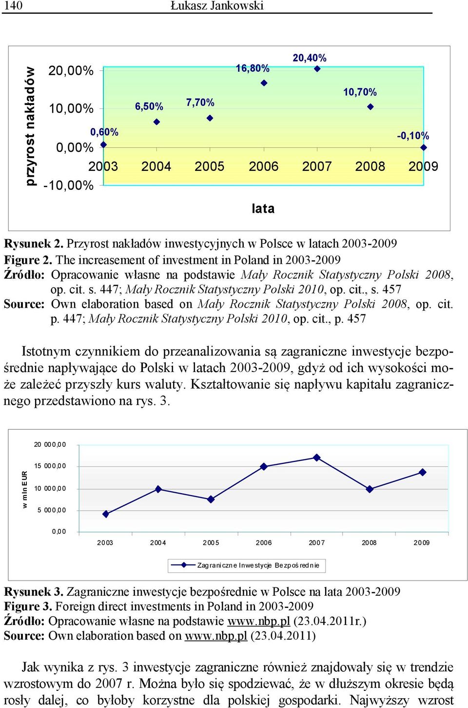 The increasement of investment in Poland in 2003-2009 Źródło: Opracowanie własne na podstawie Mały Rocznik Statystyczny Polski 2008, op. cit. s. 447; Mały Rocznik Statystyczny Polski 2010, op. cit., s.