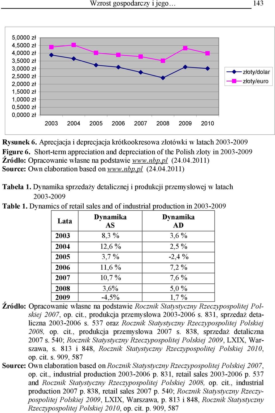 Short-term appreciation and depreciation of the Polish zloty in 2003-2009 Źródło: Opracowanie własne na podstawie www.nbp.pl (24.04.2011) Source: Own elaboration based on www.nbp.pl (24.04.2011) Tabela 1.