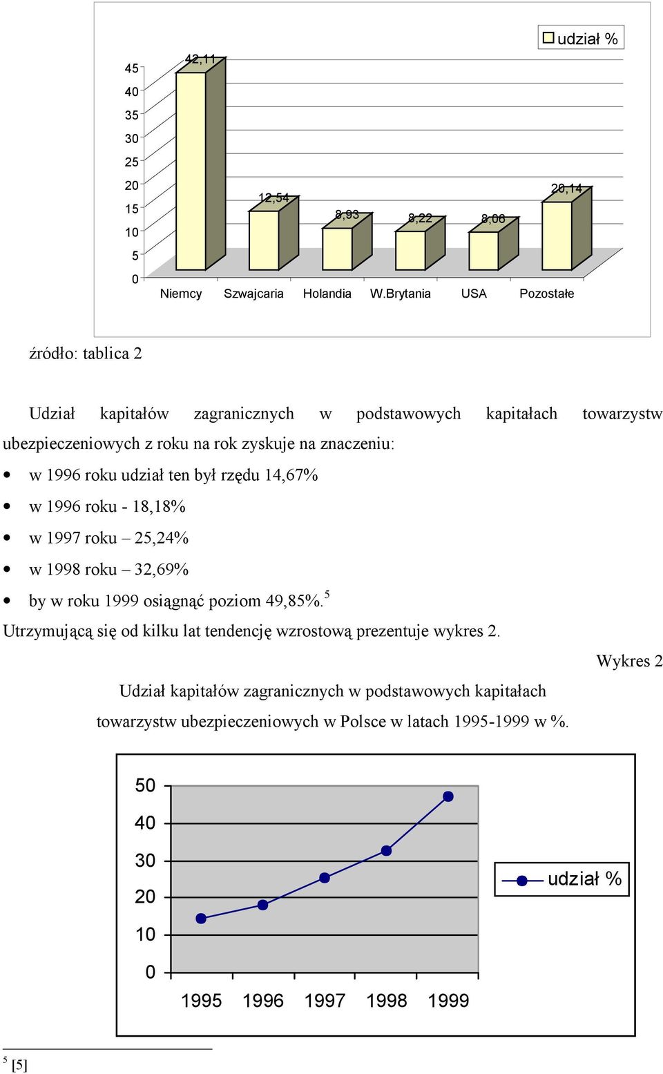 znaczeniu: w 1996 roku udział ten był rzędu 14,67% w 1996 roku - 18,18% w 1997 roku 25,24% w 1998 roku 32,69% by w roku 1999 osiągnąć poziom 49,85%.