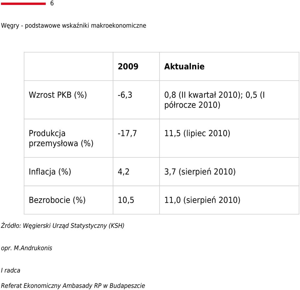 Inflacja (%) 4,2 3,7 (sierpień 2010) Bezrobocie (%) 10,5 11,0 (sierpień 2010) Źródło: