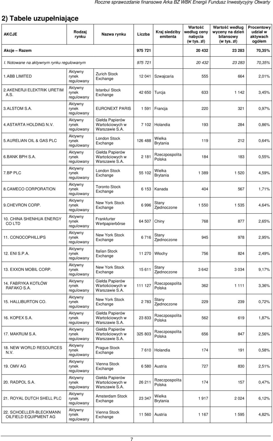 AURELIAN OIL & GAS PLC 6. BANK BPH S.A. 7. BP PLC 8. CAMECO CORPORATION 9. CHEVRON CORP. 10. CHINA SHENHUA ENERGY CO LTD 11. CONOCOPHILLIPS 12. ENI S.P.A. 13. EXXON MOBIL CORP. 14.