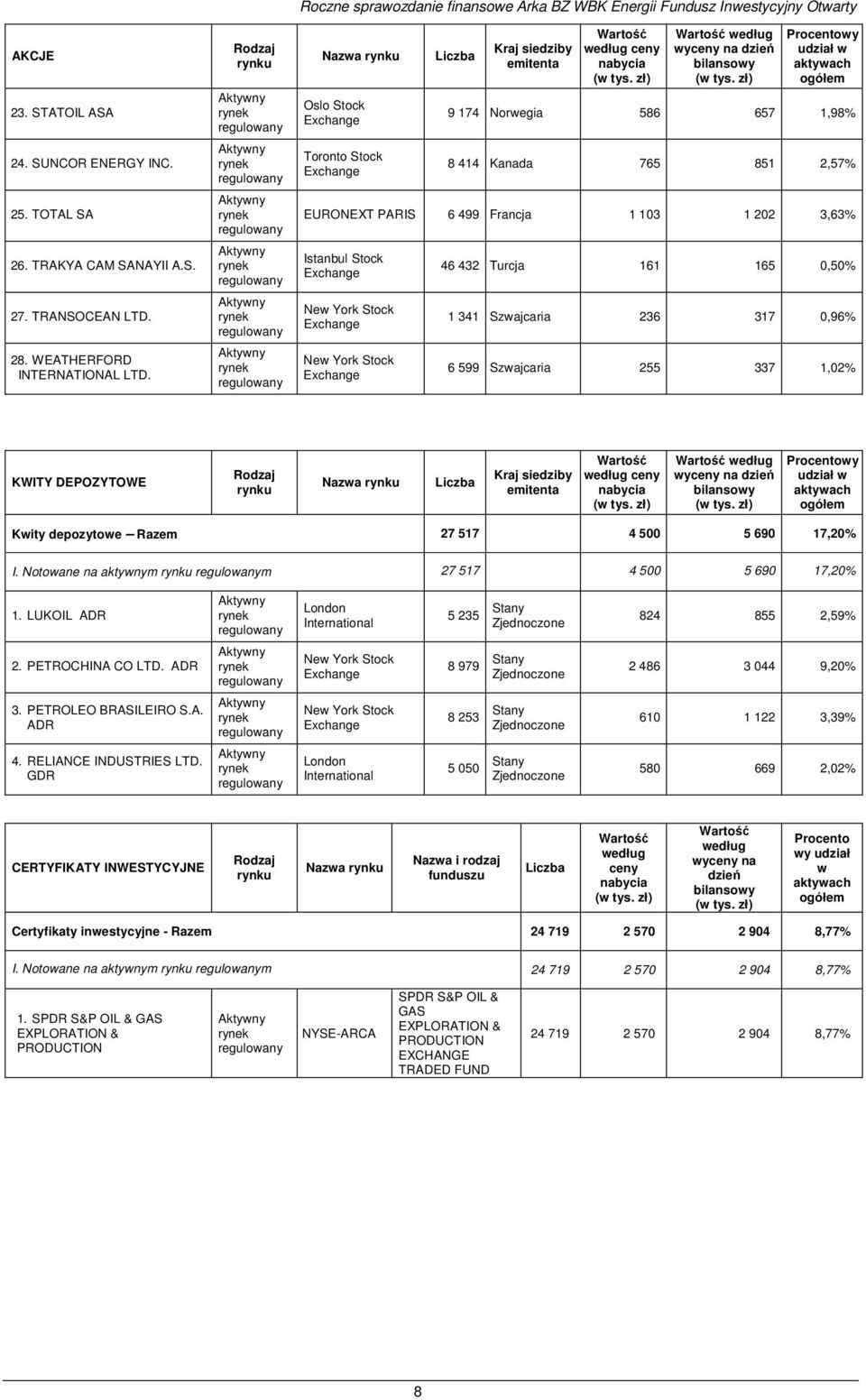 według wyceny na dzień bilansowy Procentowy udział w aktywach ogółem 9 174 Norwegia 586 657 1,98% 8 414 Kanada 765 851 2,57% EURONEXT PARIS 6 499 Francja 1 103 1 202 3,63% Istanbul Stock New York