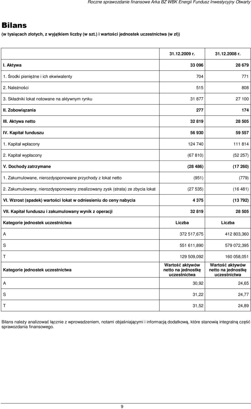 Kapitał wpłacony 124 740 111 814 2. Kapitał wypłacony (67 810) (52 257) V. Dochody zatrzymane (28 486) (17 260) 1. Zakumulowane, nierozdysponowane przychody z lokat netto (951) (779) 2.