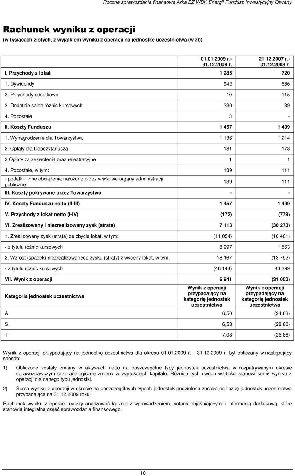 Wynagrodzenie dla Towarzystwa 1 136 1 214 2. Opłaty dla Depozytariusza 181 173 3 Opłaty za zezwolenia oraz rejestracyjne 1 1 4.