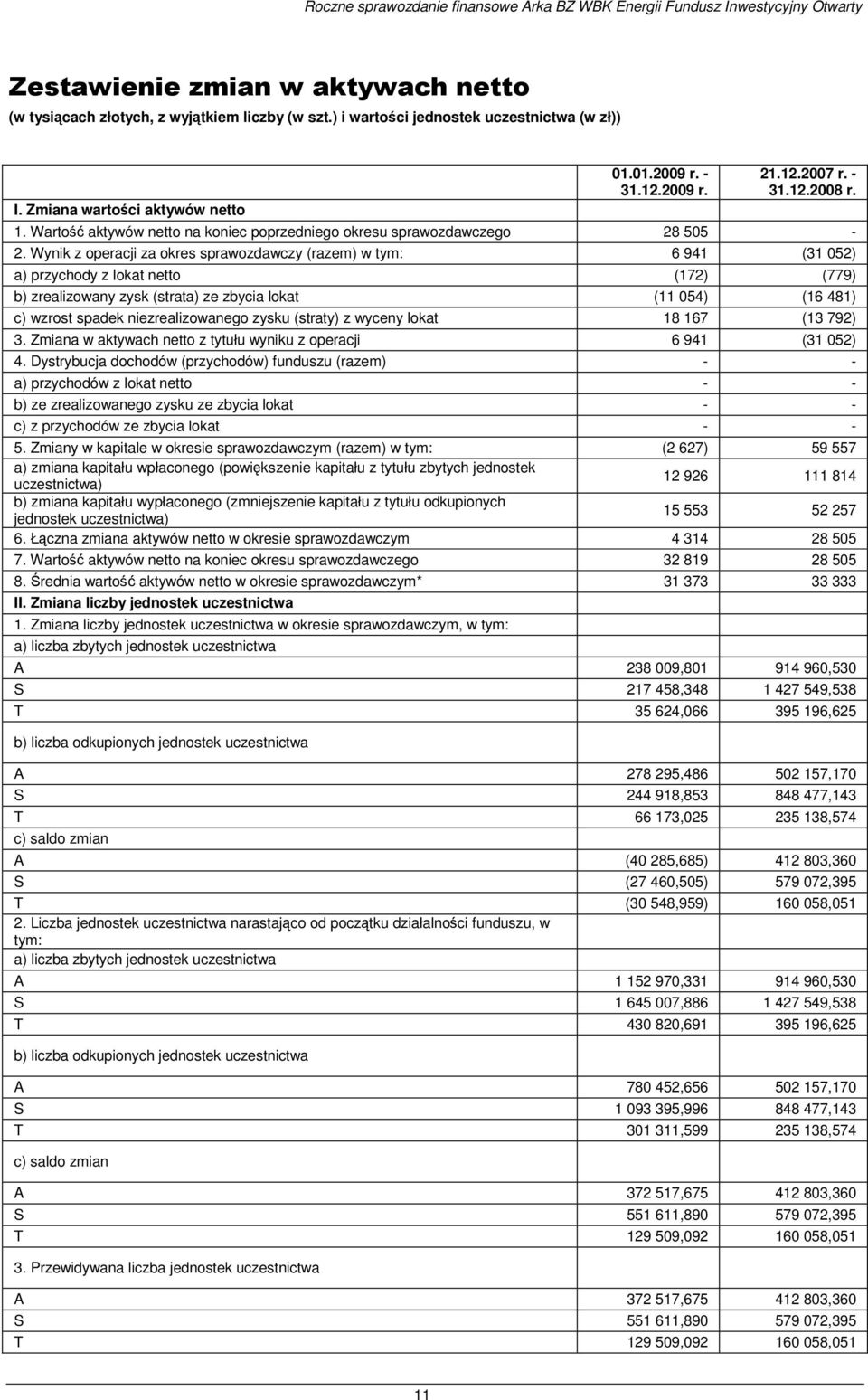 Wynik z operacji za okres sprawozdawczy (razem) w tym: 6 941 (31 052) a) przychody z lokat netto (172) (779) b) zrealizowany zysk (strata) ze zbycia lokat (11 054) (16 481) c) wzrost spadek