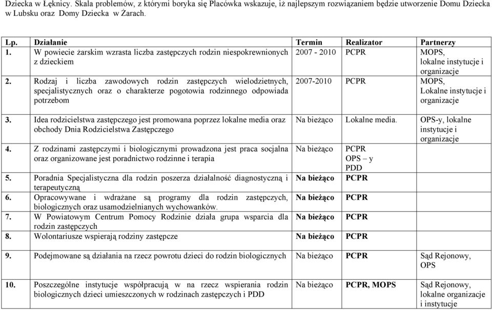 Rodzaj i liczba zawodowych rodzin zastępczych wielodzietnych, specjalistycznych oraz o charakterze pogotowia rodzinnego odpowiada potrzebom 3.