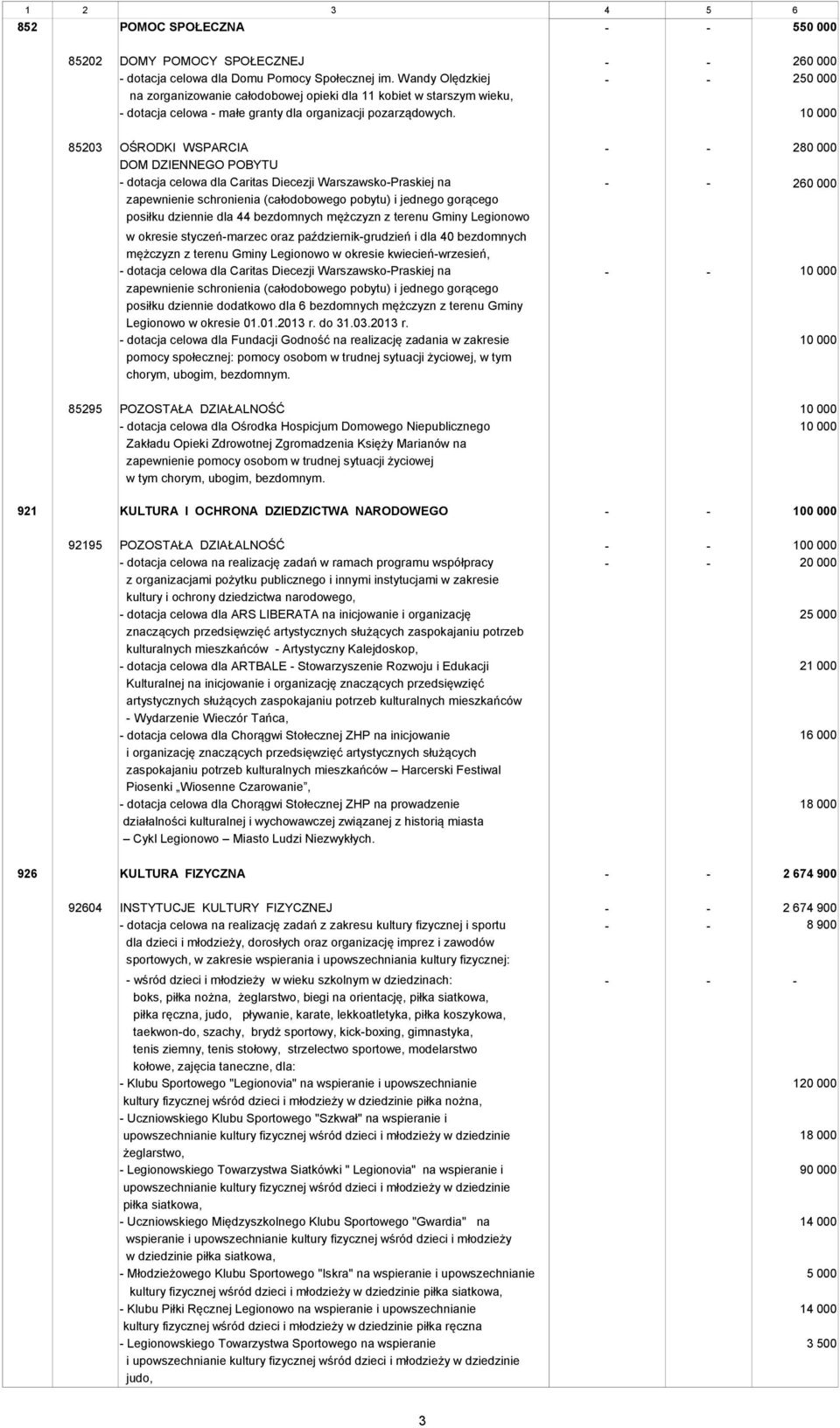 260 000 250 000 85203 OŚRODKI WSPARCIA - - 280 000 DOM DZIENNEGO POBYTU - dotacja celowa dla Caritas Diecezji Warszawsko-Praskiej na - - 260 000 zapewnienie schronienia (całodobowego pobytu) i