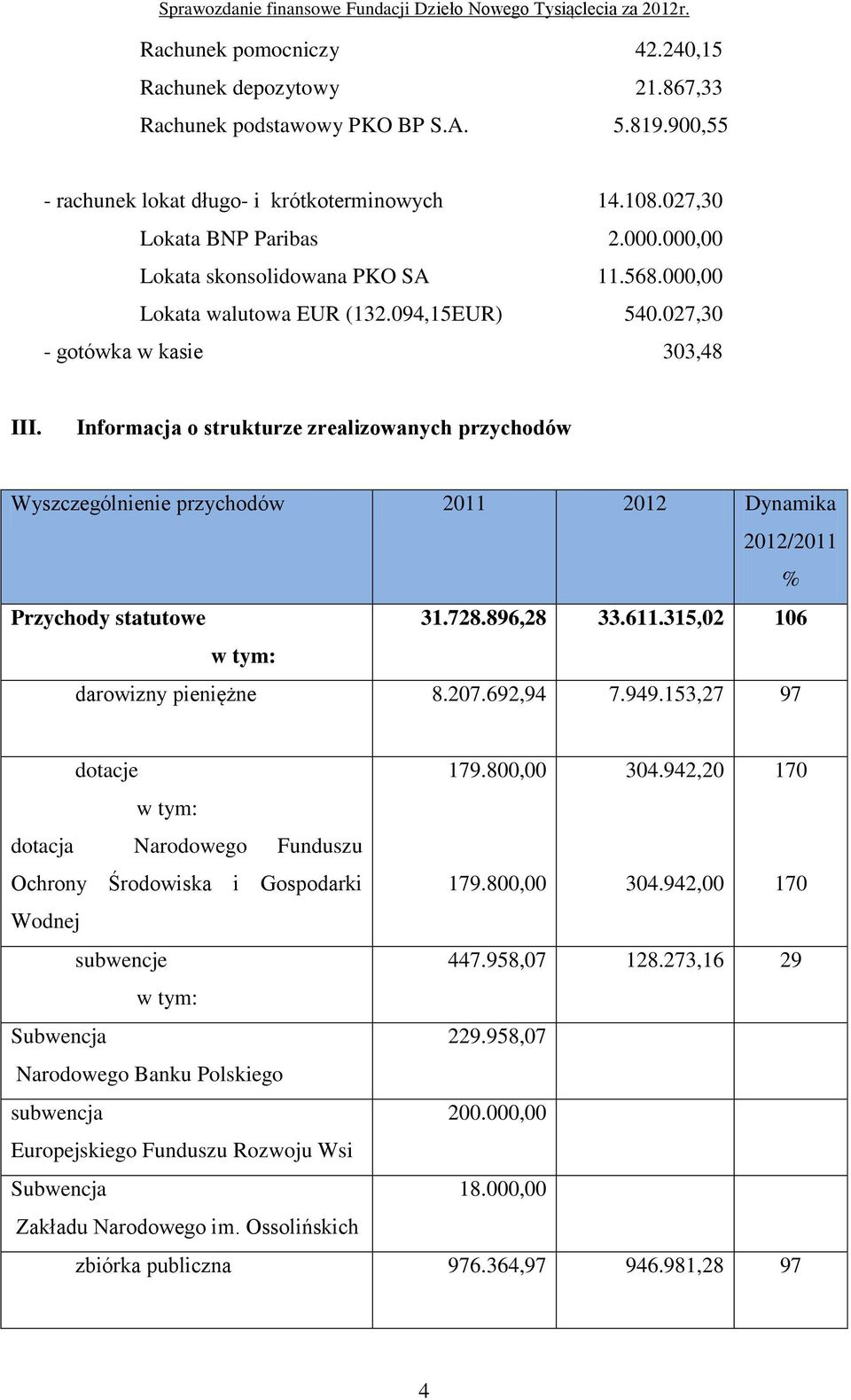 Informacja o strukturze zrealizowanych przychodów Wyszczególnienie przychodów 2011 2012 Dynamika 2012/2011 % Przychody statutowe 31.728.896,28 33.611.315,02 106 w tym: darowizny pieniężne 8.207.