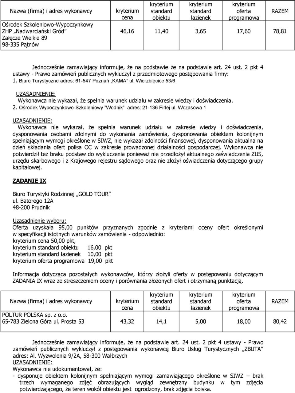 Wierzbięcice 53/6 Wykonawca nie wykazał, że spełnia warunek udziału w zakresie wiedzy i doświadczenia. 2. Ośrodek Wypoczynkowo-Szkoleniowy Wodnik adres: 21-136 Firlej ul.