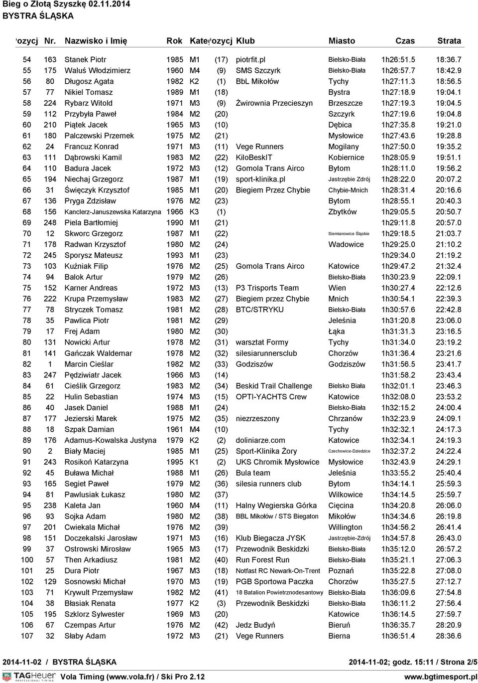 1 58 224 Rybarz Witold 1971 M3 (9) Żwirownia Przecieszyn Brzeszcze 1h27:19.3 19:04.5 59 112 Przybyła Paweł 1984 M2 (20) Szczyrk 1h27:19.6 19:04.8 60 210 Piątek Jacek 1965 M3 (10) Dębica 1h27:35.