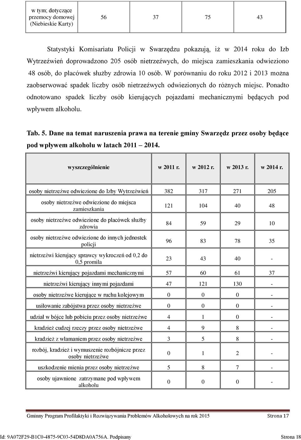 Ponadto odnotowano spadek liczby osób kierujących pojazdami mechanicznymi będących pod wpływem alkoholu. Tab. 5.