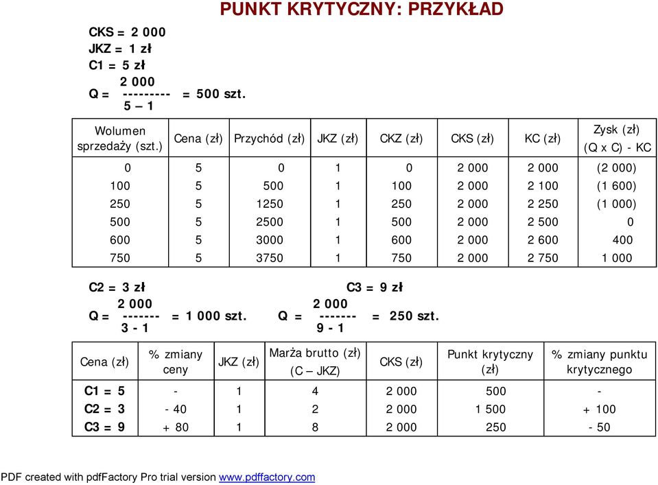 2 500 5 3000 1 600 2 000 2 600 5 3750 1 750 2 000 2 750 Zysk (zł) (Q x C) -KC (2 000) (1 600) (1 000) 0 400 1 000 C2 = 3 zł C3 = 9 zł 2 000 2 000 Q = ------- = 1 000 szt.