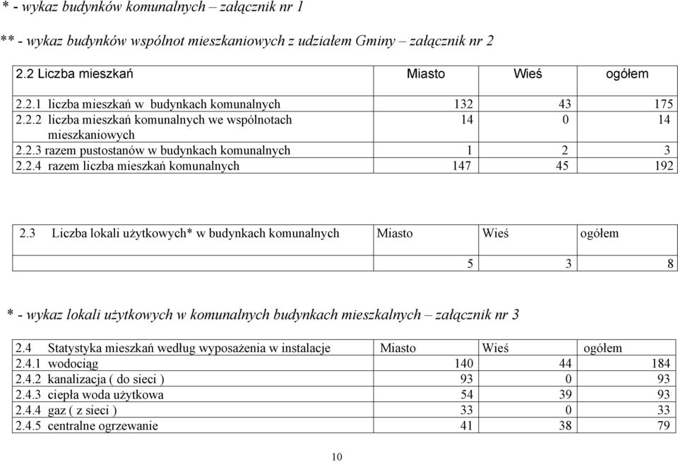 3 Liczba lokali użytkowych* w budynkach komunalnych Miasto Wieś ogółem 5 3 8 * - wykaz lokali użytkowych w komunalnych budynkach mieszkalnych załącznik nr 3 2.