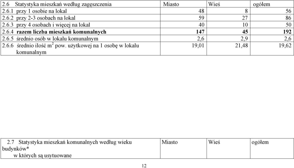 6.6 średnio ilość m 2 pow. użytkowej na 1 osobę w lokalu komunalnym 19,01 21,48 19,62 2.