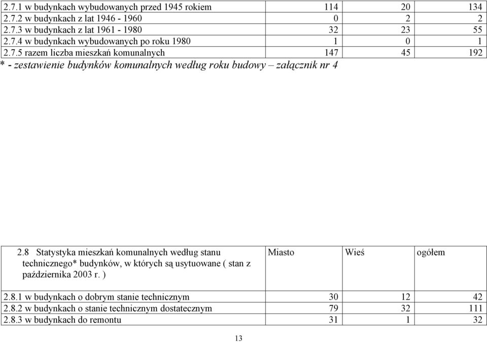 8 Statystyka mieszkań komunalnych według stanu technicznego* budynków, w których są usytuowane ( stan z października 2003 r. ) Miasto Wieś ogółem 2.8.1 w budynkach o dobrym stanie technicznym 30 12 42 2.