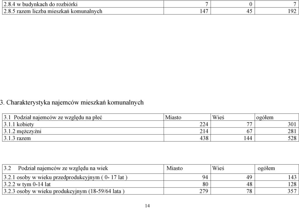 1.2 mężczyźni 214 67 281 3.1.3 razem 438 144 528 3.2 Podział najemców ze względu na wiek Miasto Wieś ogółem 3.2.1 osoby w wieku przedprodukcyjnym ( 0-17 lat ) 94 49 143 3.