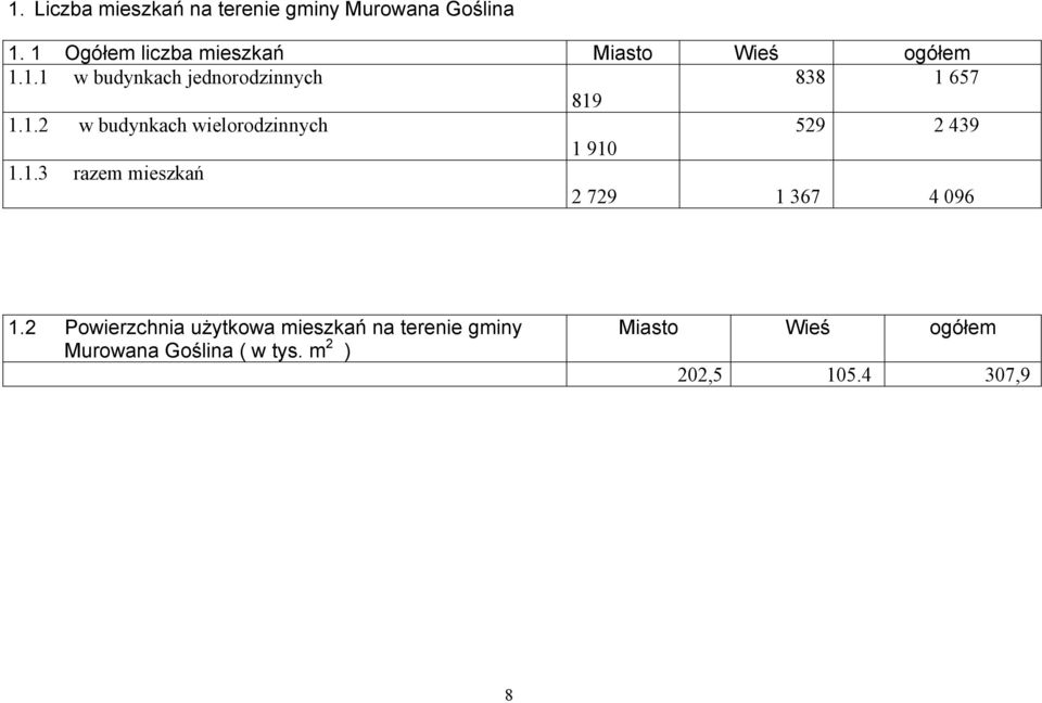 1.2 w budynkach wielorodzinnych 529 2 439 1 910 1.1.3 razem mieszkań 2 729 1 367 4 096 1.