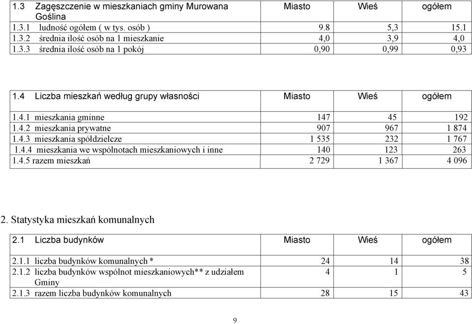 4.5 razem mieszkań 2 729 1 367 4 096 2. Statystyka mieszkań komunalnych 2.1 Liczba budynków Miasto Wieś ogółem 2.1.1 liczba budynków komunalnych * 24 14 38 2.1.2 liczba budynków wspólnot mieszkaniowych** z udziałem 4 1 5 Gminy 2.