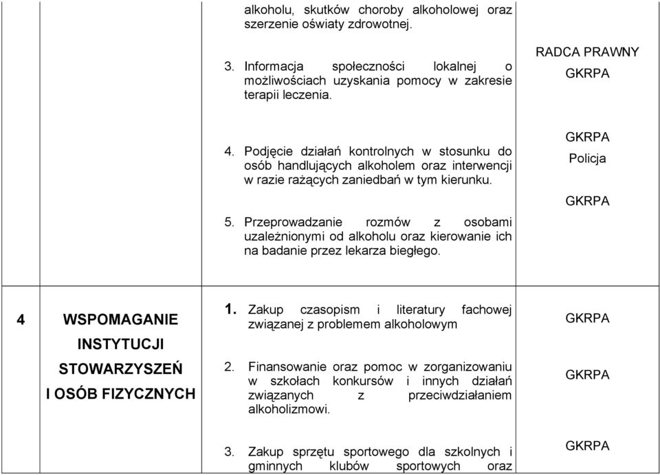 Przeprowadzanie rozmów z osobami uzależnionymi od alkoholu oraz kierowanie ich na badanie przez lekarza biegłego. Policja 4 WSPOMAGANIE INSTYTUCJI STOWARZYSZEŃ I OSÓB FIZYCZNYCH 1.