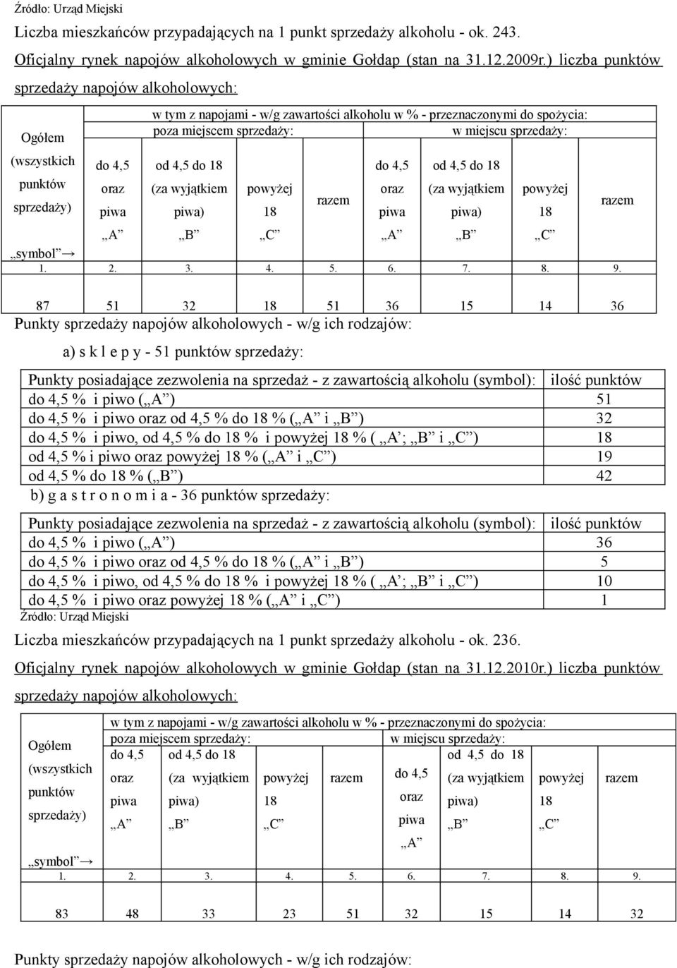 sprzedaży: w miejscu sprzedaży: od 4,5 do 18 (za wyjątkiem piwa) powyżej 18 razem do 4,5 A B C A B C symbol 1. 2. 3. 4. 5. 6. 7. 8. 9.