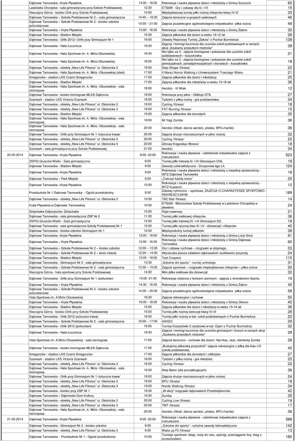 taneczne w grupach wiekowych 46 15:00 21:00 Zajęcia pozalekcyjne ogólnodostępne indywidualne piłka nożna 49 Dąbrowa Kryta Pływalnia 15:00-16:30 Rekreacja i nauka pływania dzieci i młodzieży z Gminy