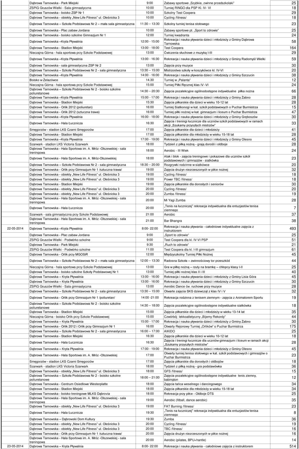 Oleśnicka 3 10:00 Cycling /fitness/ 18 Dąbrowa Szkoła Podstawowa Nr 2 mała sala gimnastyczna 11:30 13:30 Szkolny turniej tenisa stołowego 23 Dąbrowa - Plac zabaw Jordana 10:00 Zabawy sportowe pt.