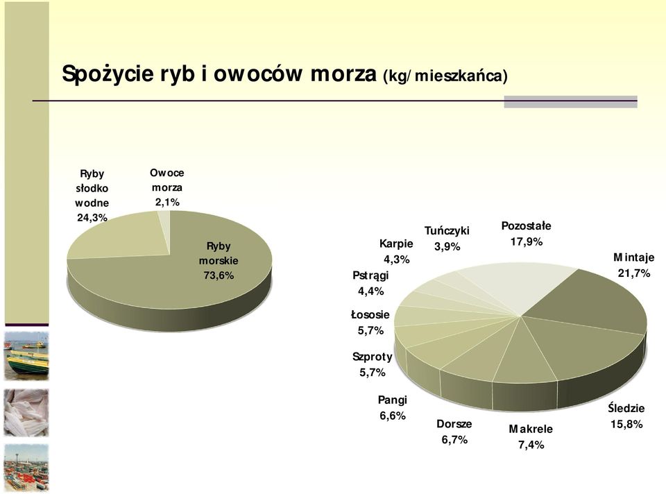 gi 4,4% Tu czyki 3,9% Pozosta e 17,9% Mintaje 21,7% ososie