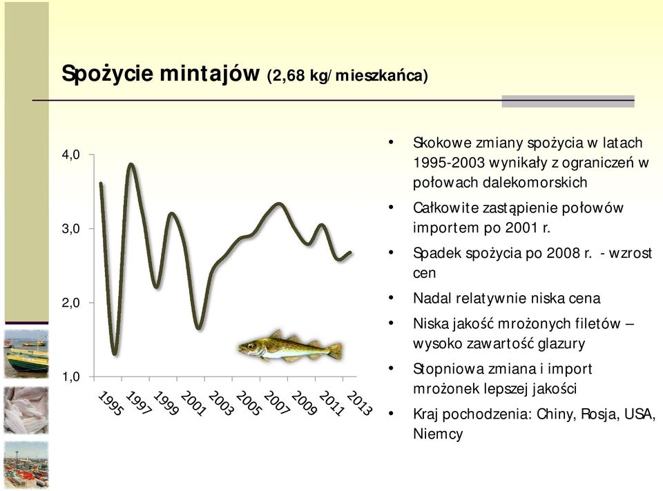 Spadek spo ycia po 2008 r.