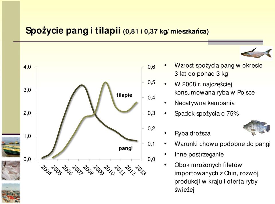 najcz ciej konsumowana ryba w Polsce Negatywna kampania 2,0 0,3 Spadek spo ycia o 75% 1,0 0,0 pangi